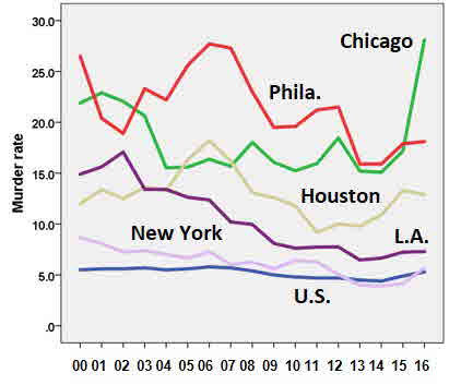 Five city comparo