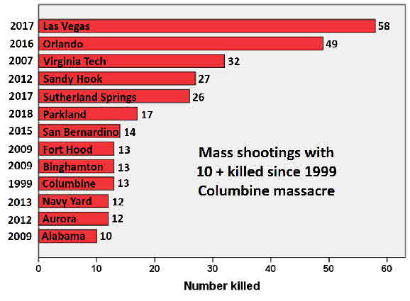 Mass shootings