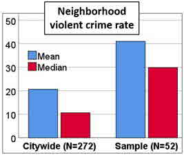 MeanMedian