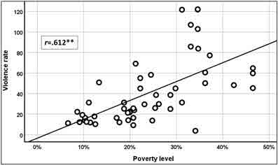 Violence poverty level