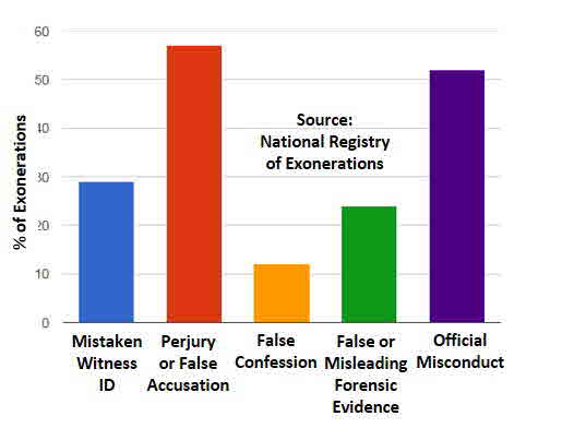 Wrongful Conviction Statistics 